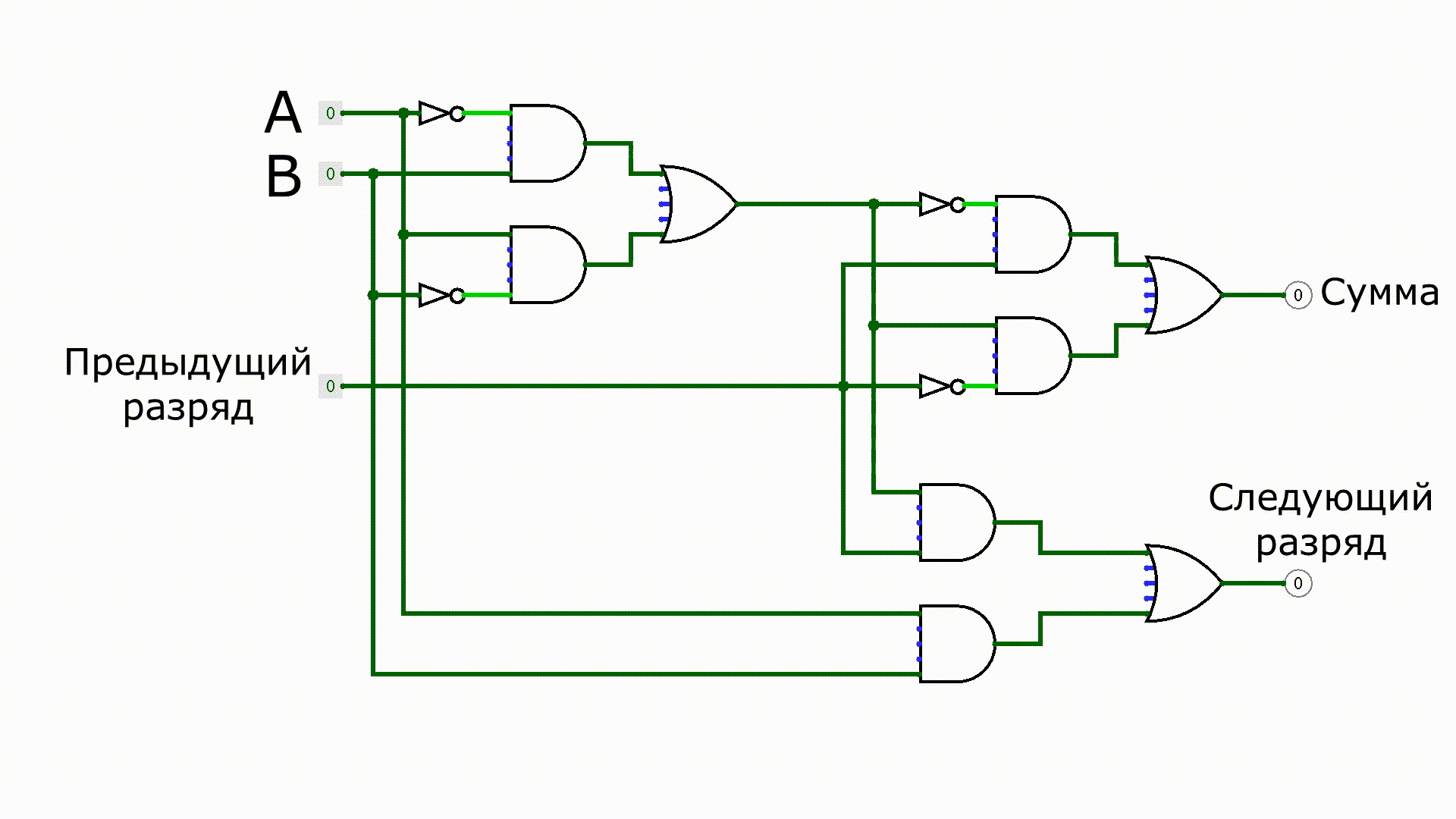 Animated logic diagram of a one-bit full adder cycling through binary input and carry combinations