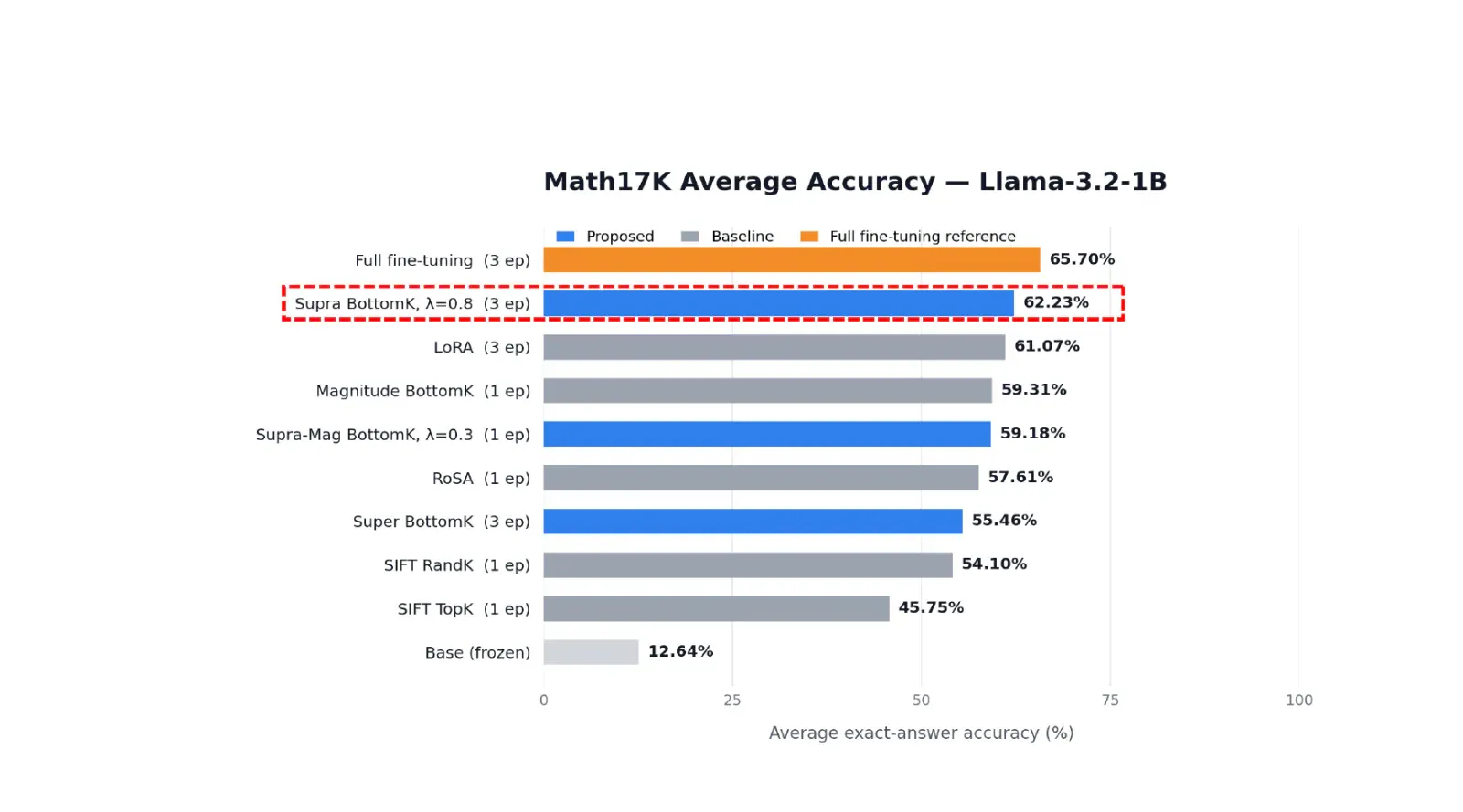 Bar chart of schedule-selected Math17K average accuracy results for Llama 3.2 1B, highlighting Supra BottomK at 62.23 percent
