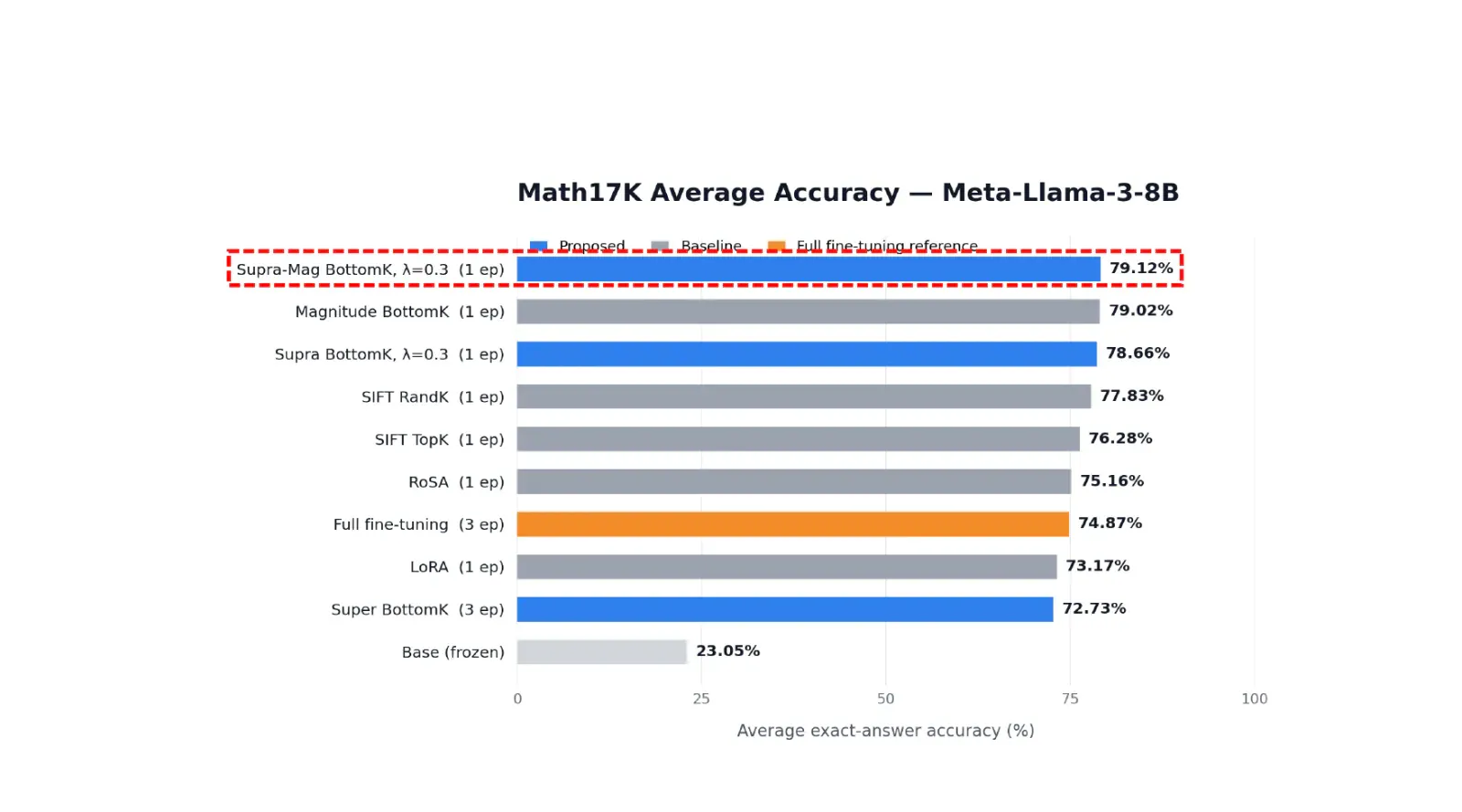 Bar chart of schedule-selected Math17K average accuracy results for Meta Llama 3 8B, highlighting Supra-Mag BottomK at 79.12 percent