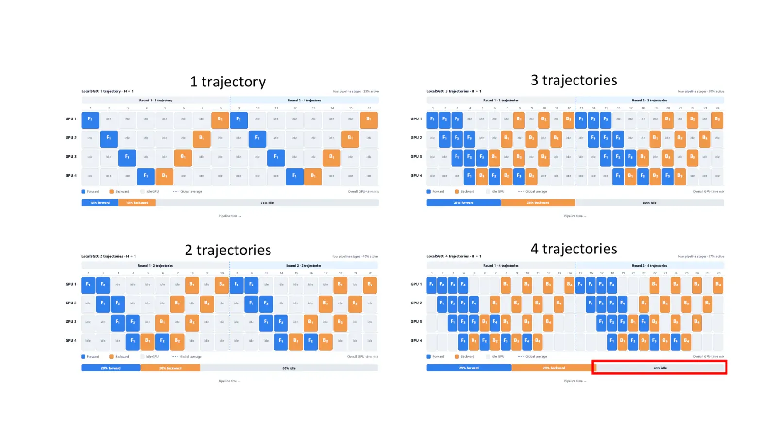 Four LocalSGD schedules showing one through four trajectories packed into a four-stage pipeline; utilization rises but synchronization bubbles remain