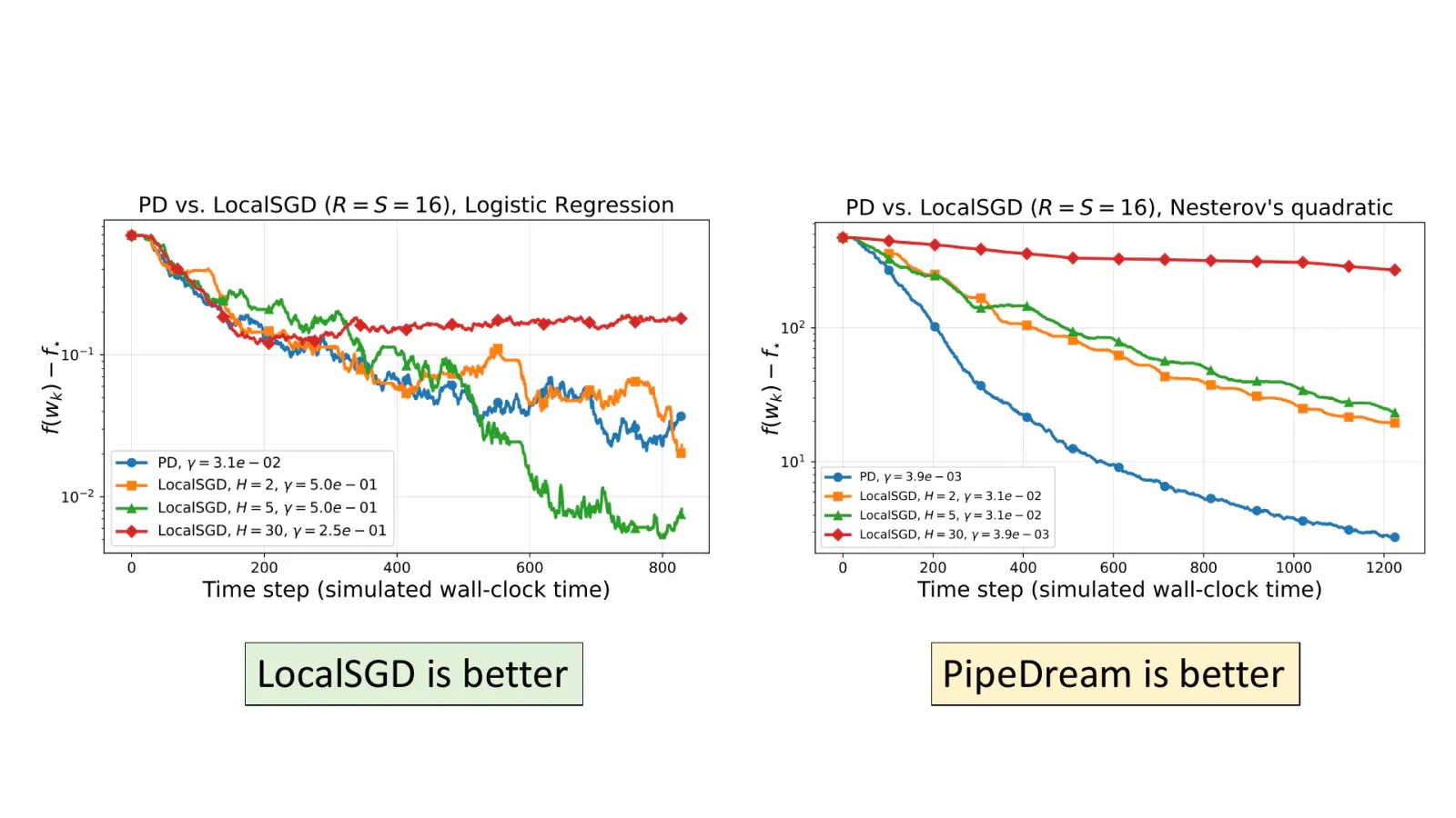 Two simulated-time convergence plots at 16 stages: tuned LocalSGD reaches a lower logistic-regression objective, while tuned PipeDream reaches a lower quadratic objective