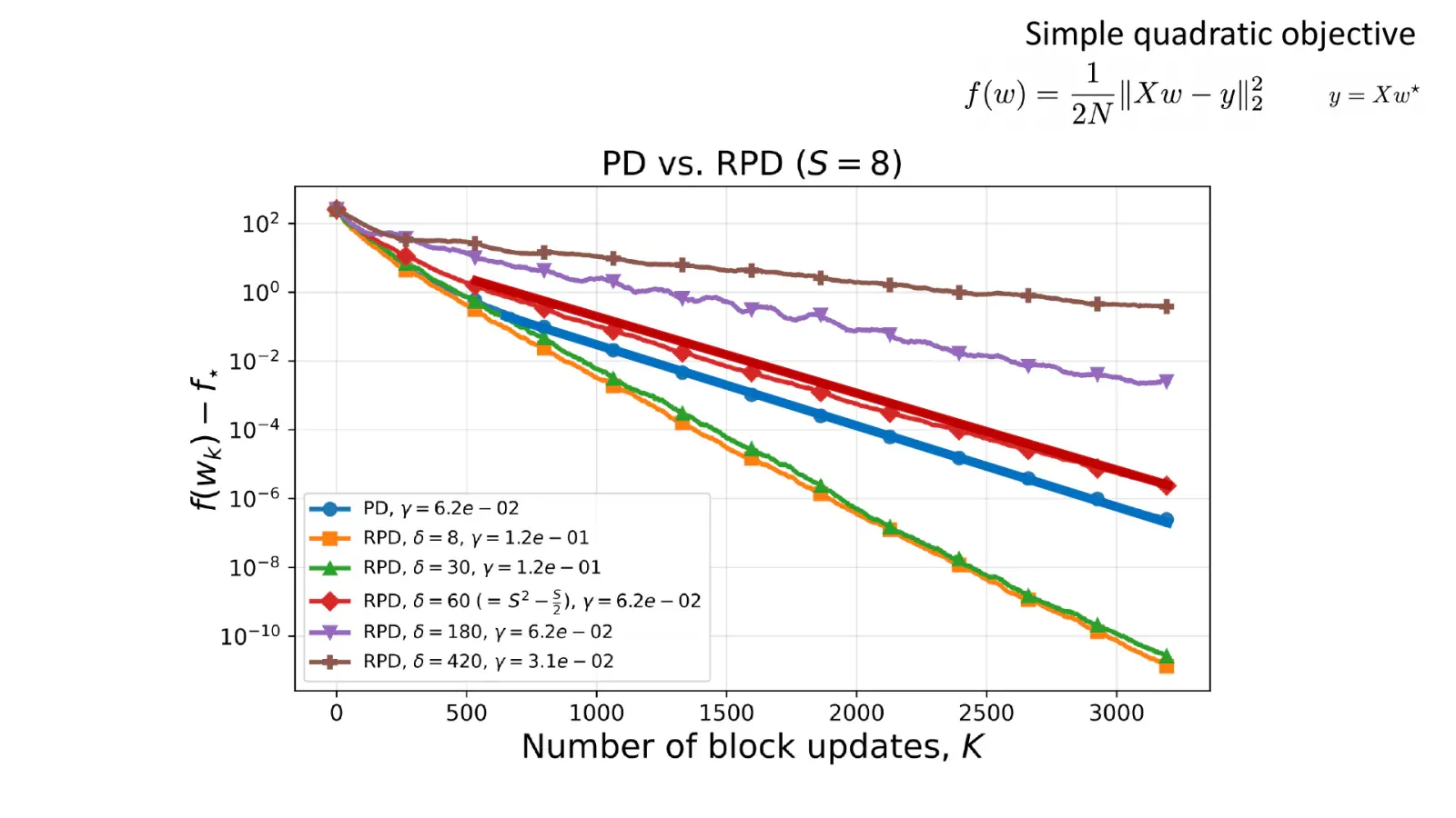 Log-scale convergence curves for deterministic PipeDream and Randomized PipeDream at eight stages; RPD with delay 60 follows the PipeDream trajectory