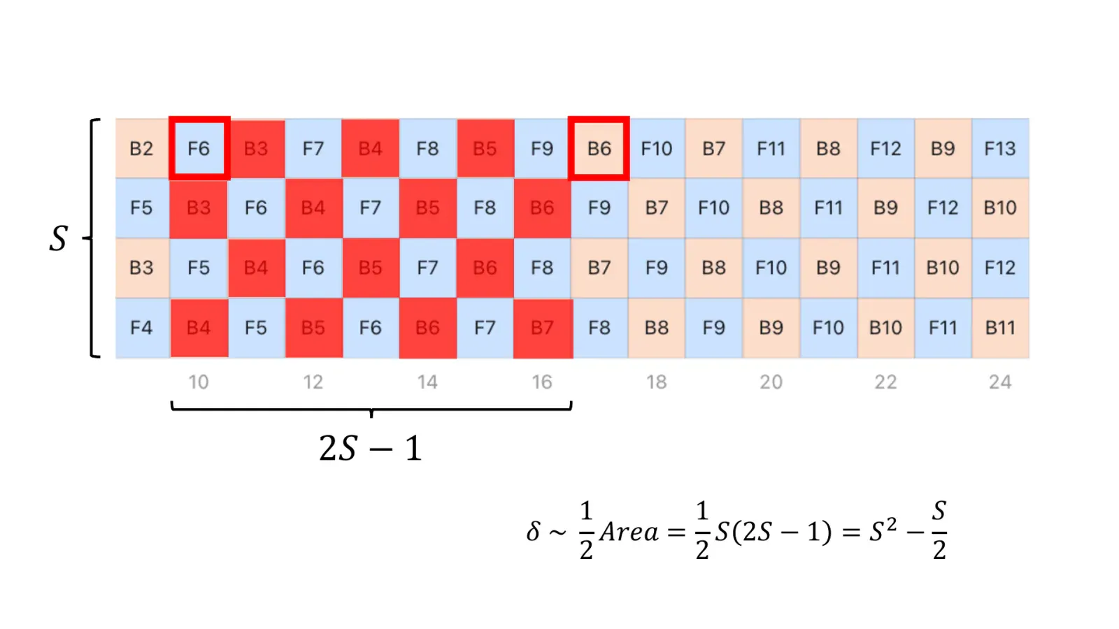 Steady-state PipeDream schedule with an S by 2S minus 1 highlighted region used to count the worst stage delay