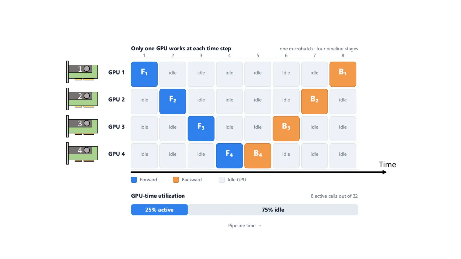 Four-stage pipeline timeline with one forward and one backward diagonal; only 8 of 32 GPU-time cells are active