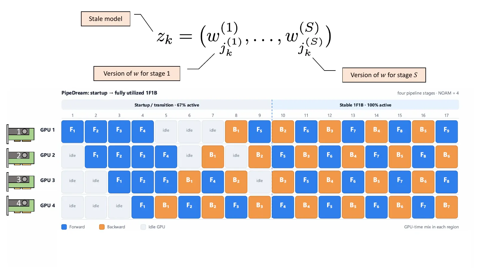 PipeDream startup and steady-state schedule across four GPU pipeline stages, beneath stale-model notation