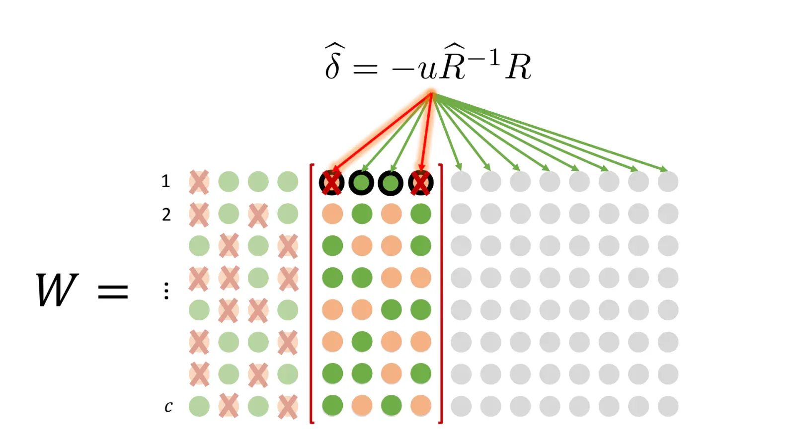 A weight-matrix row with several red deletion marks inside the active block and green arrows showing a shared compensating update across surviving coordinates.