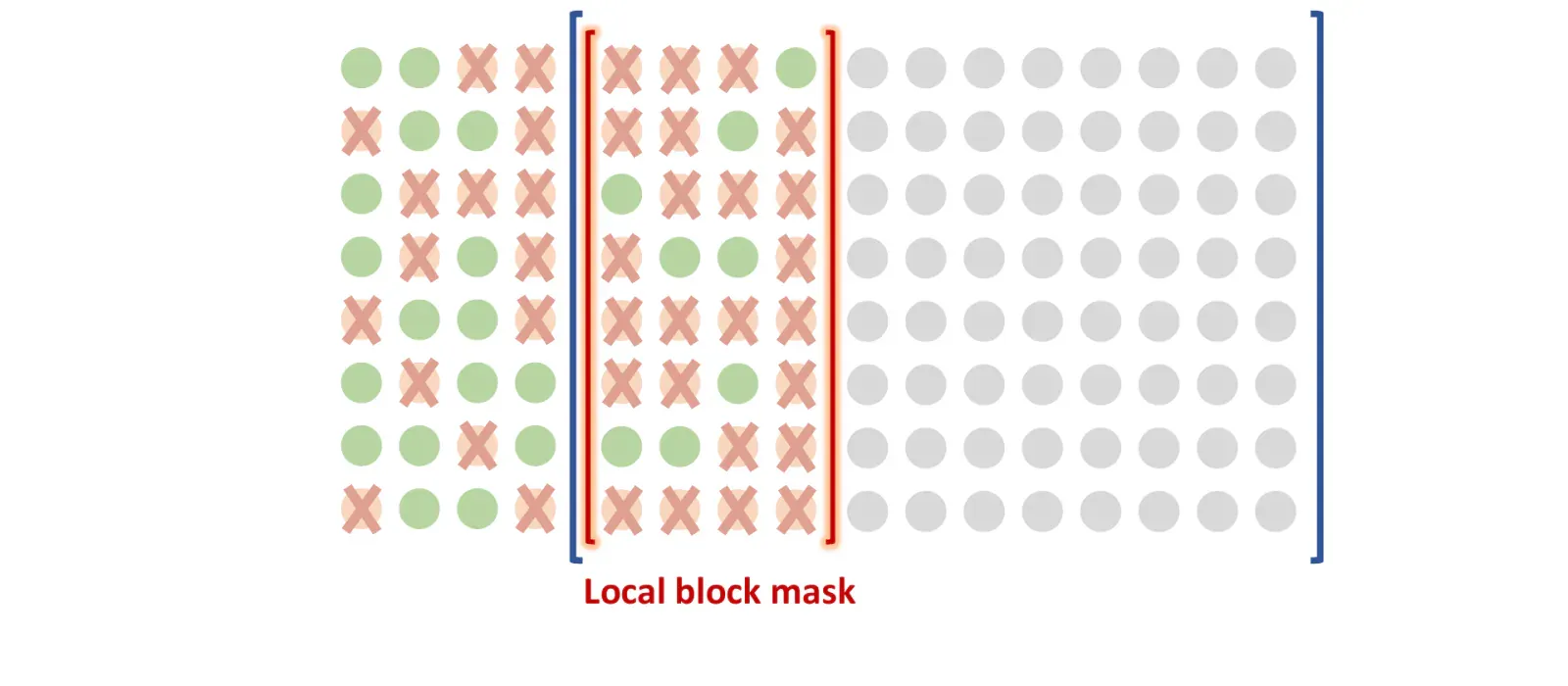 A blue bracket spans all remaining candidate weights while a red bracket selects only the portion that lies inside the current local block.
