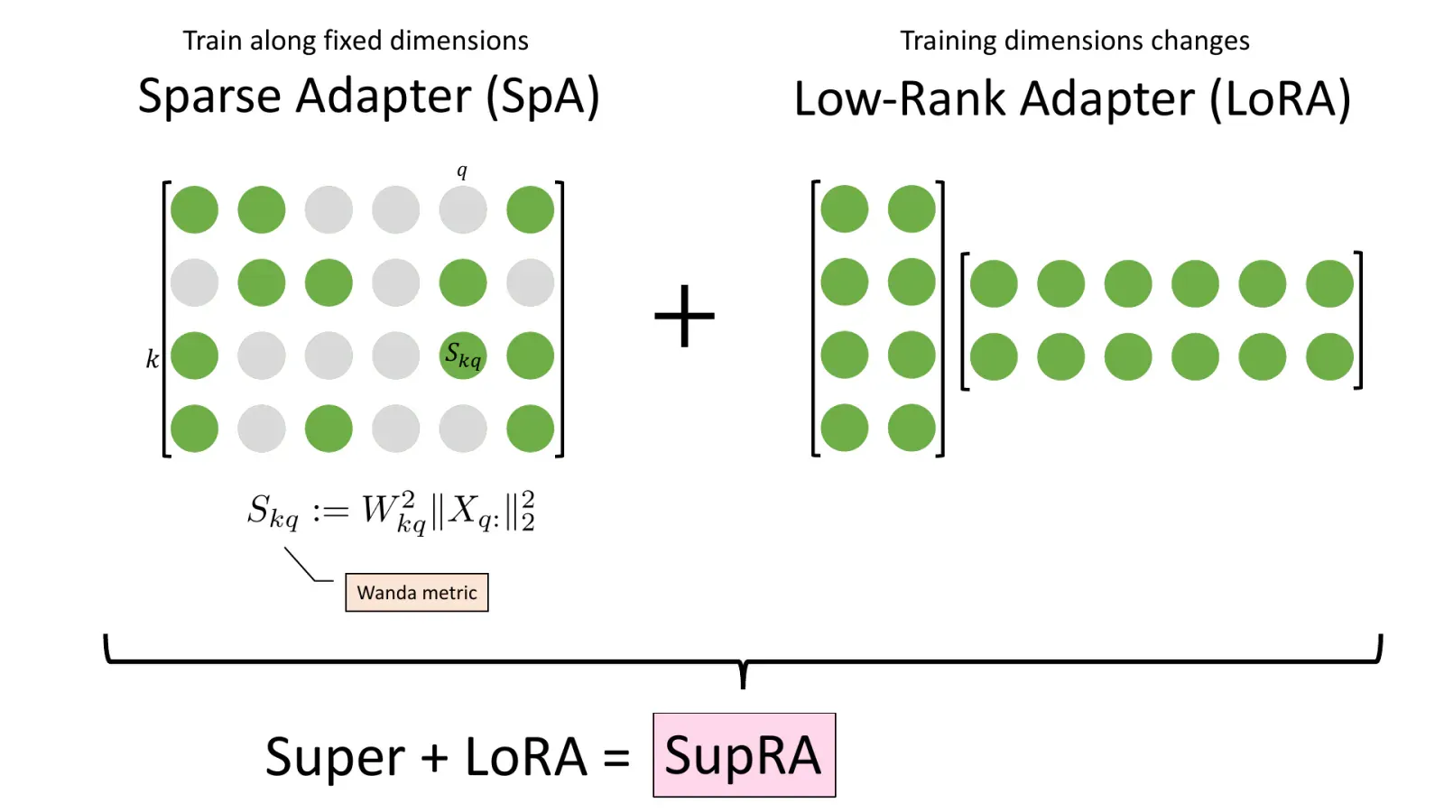 Diagram combining a fixed sparse adapter selected by a Wanda score with two LoRA factor matrices