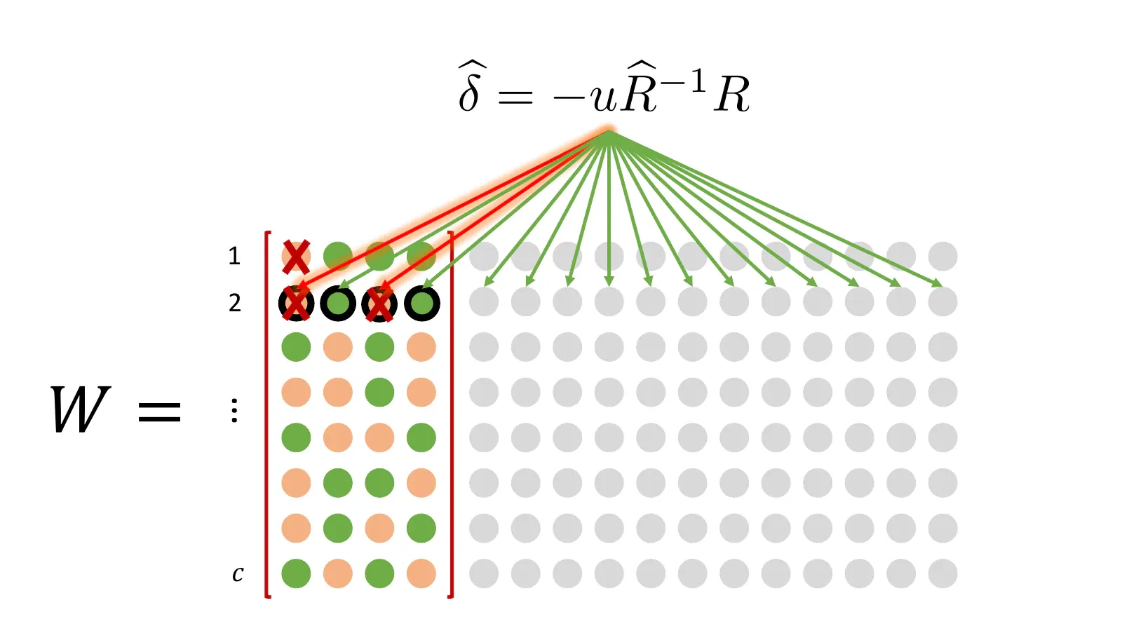 Diagram of coordinated weight pruning and compensation in a model weight matrix