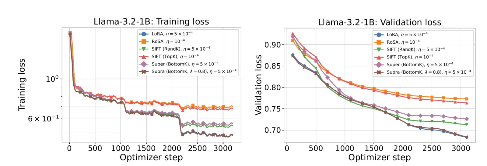 Training and validation loss curves for LoRA, RoSA, SIFT, Super, and Supra on Llama 3.2 1B