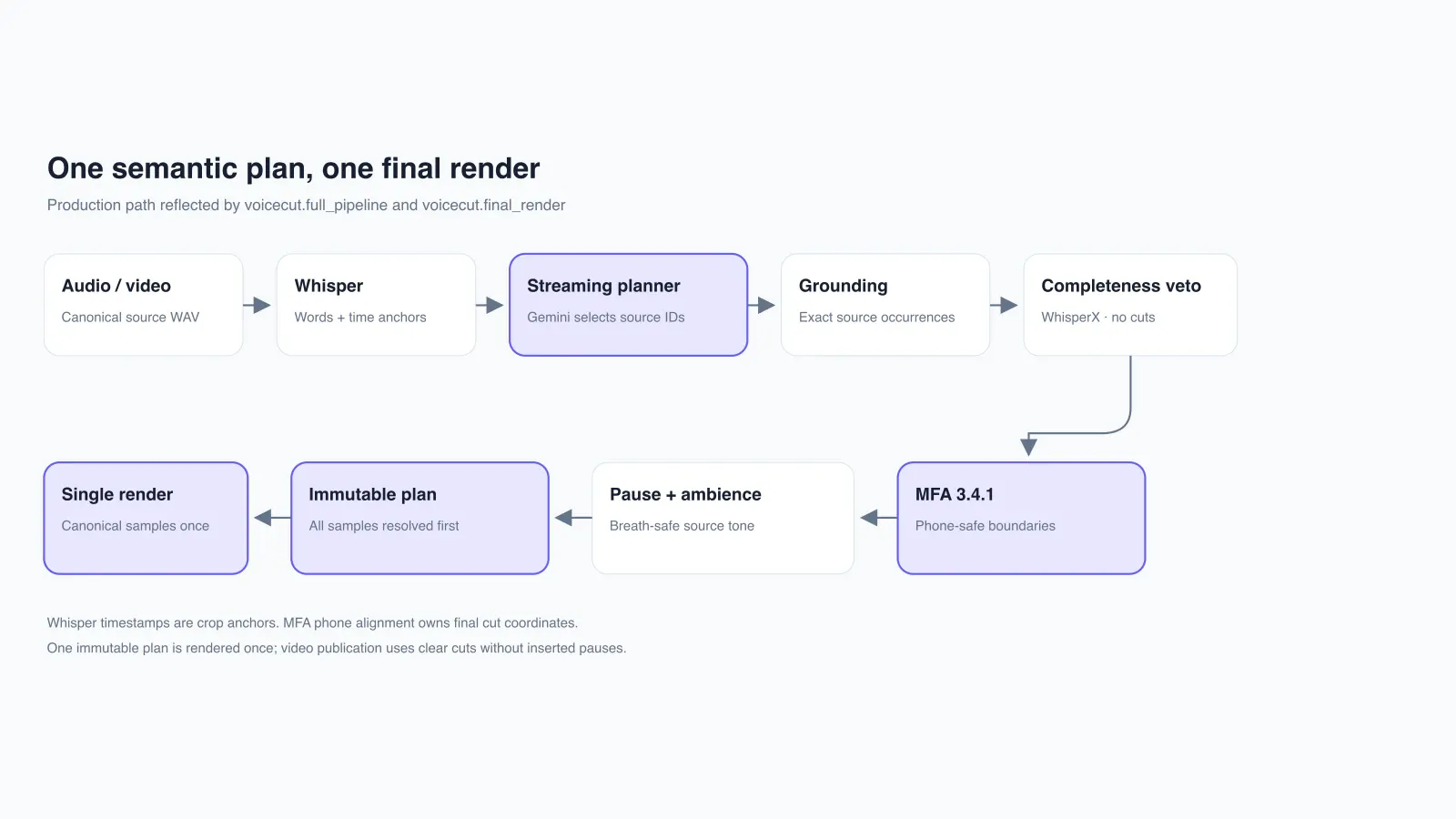 VoiceCut pipeline from source audio through planning, grounding, alignment, and final rendering